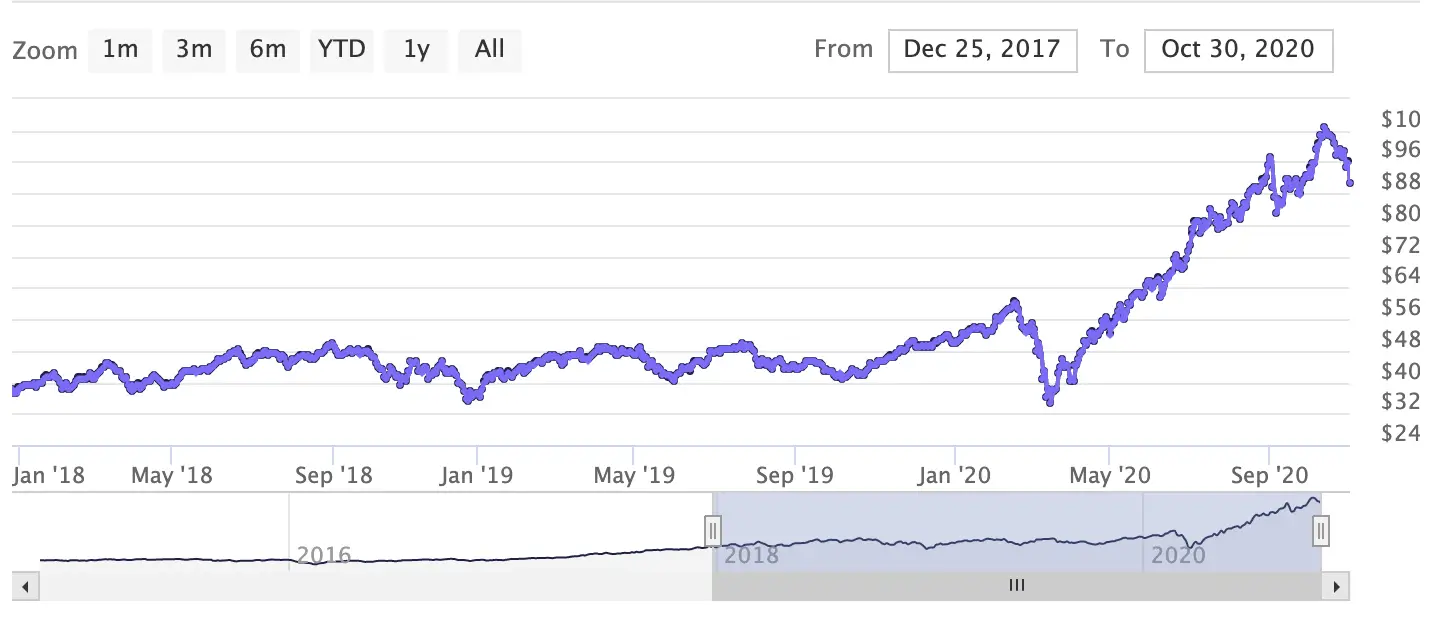 How To Buy The ARKK ETF In Singapore | Financially Independent Pharmacist