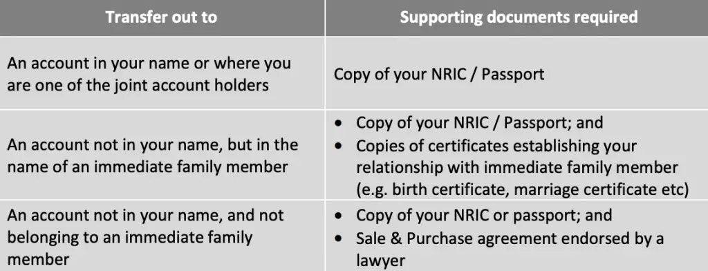 OCBC BCIP Transfer Shares Documents Required