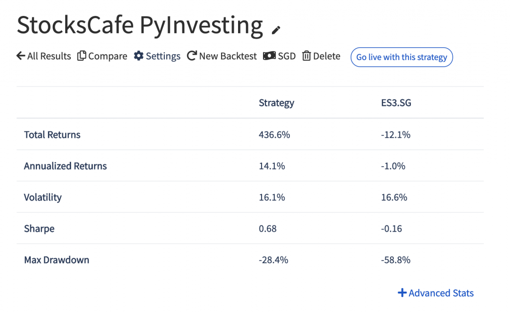 PyInvesting StocksCafe Backtest Results