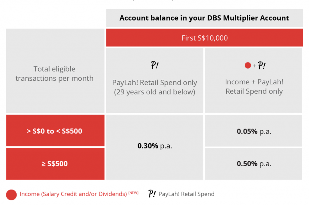 DBS Multiplier PayLah Retail Spend