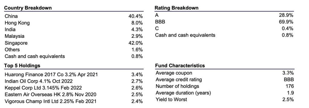 Fullerton Short Term Interest Rate Fund Portfolio Details