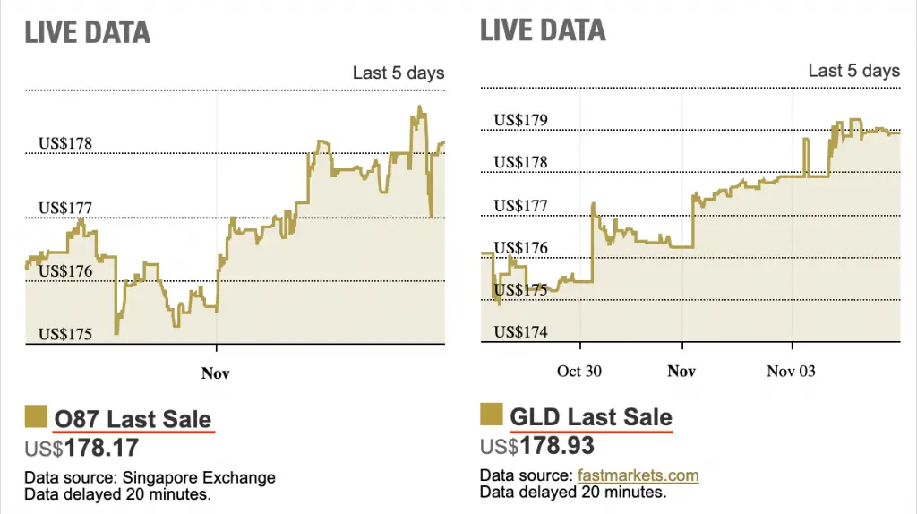 Gold Prices for O87 and GLD