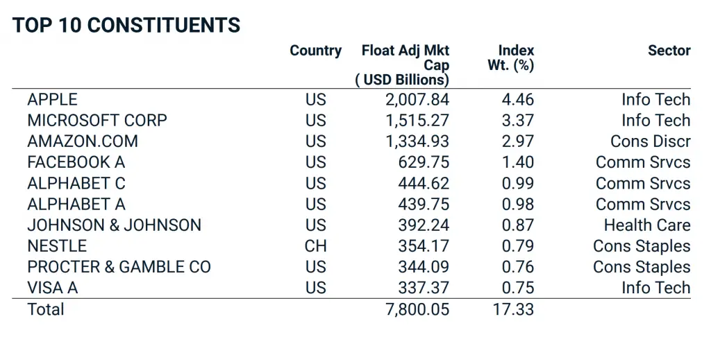 MSCI World Index Top Holdings