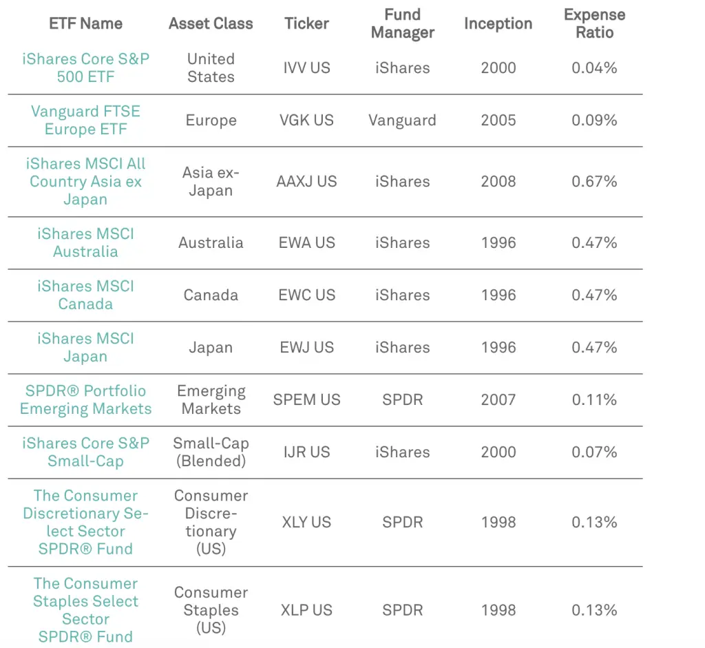 StashAway ETF Expense Ratios