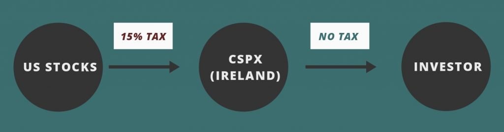 CSPX Withholding Tax