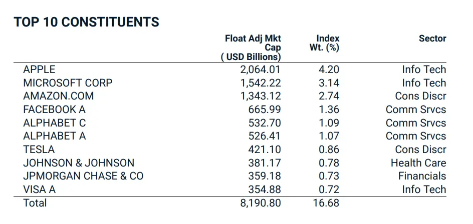 MSCI World Index Top 10 Holdings