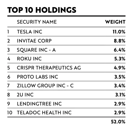 ARKK Top 10 Holdings