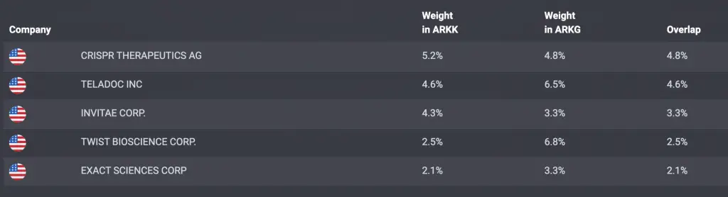 ARKK vs ARKG Overlap