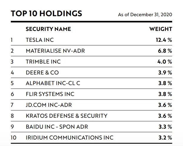 ARKQ Top 10 Holdings
