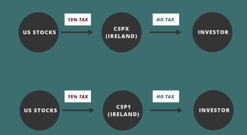 CSPX vs CSP1 Withholding Tax