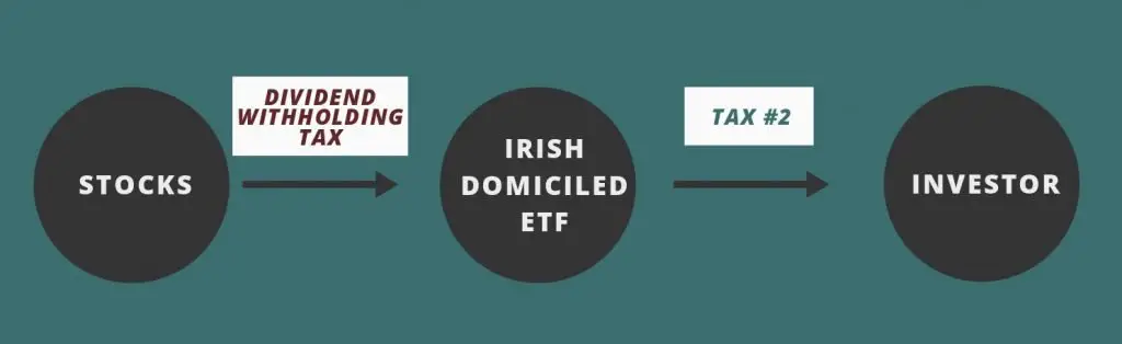 Dividend Withholding Tax On Irish Domiciled ETF