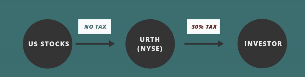 URTH Dividend Withholding Tax