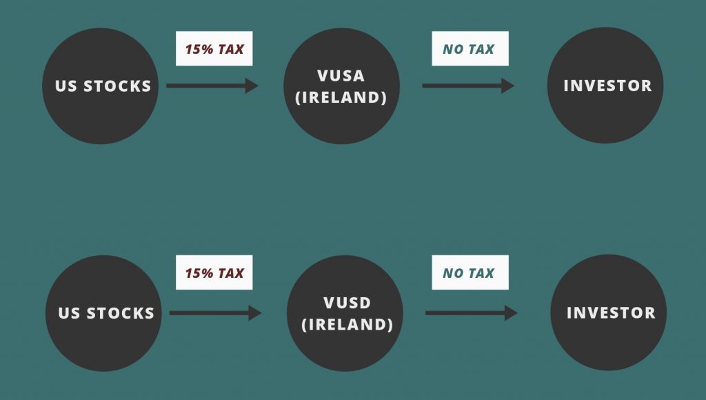 VUSD vs VUSA Withholding Tax