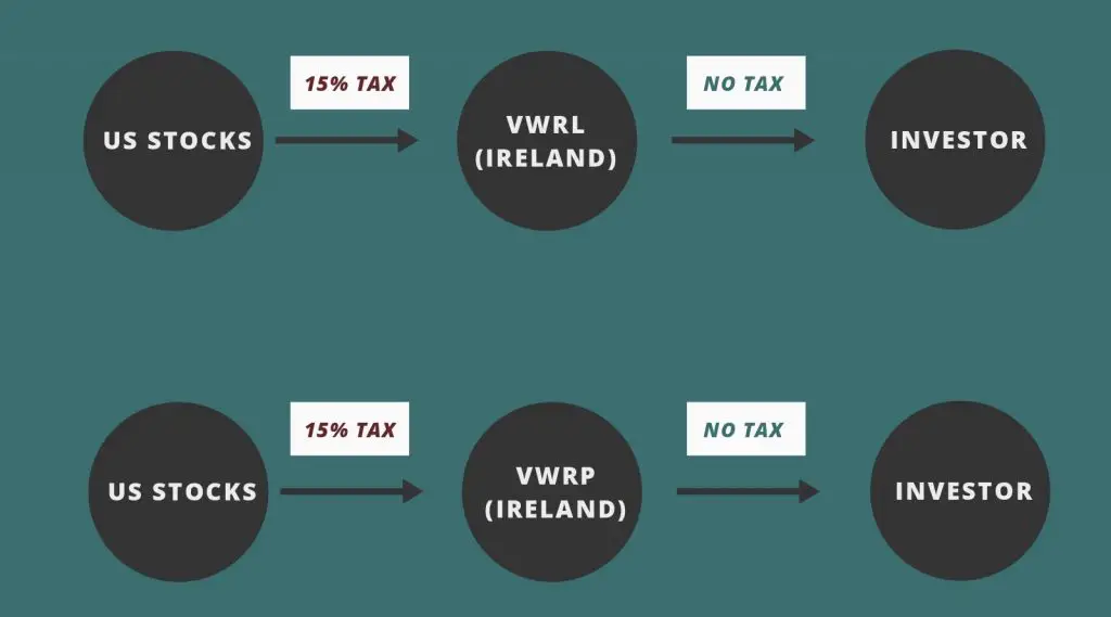 VWRL vs VWRP Dividend Withholding Tax