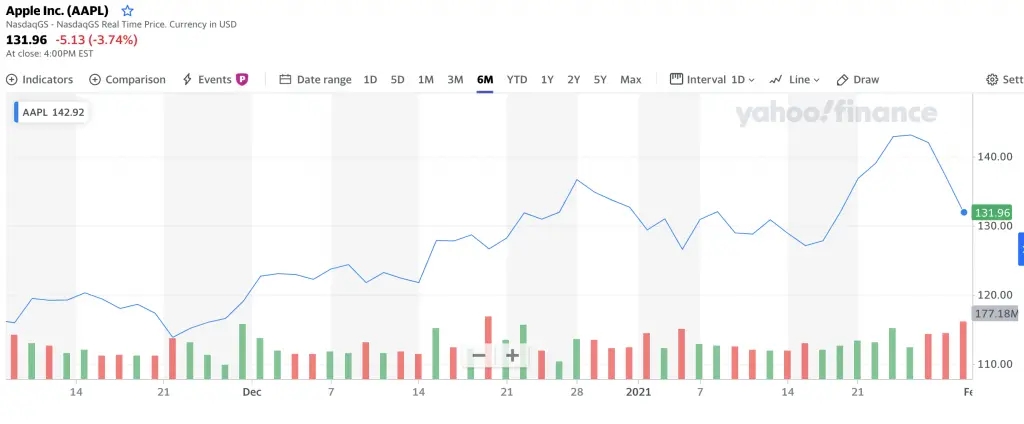 Yahoo Finance Stock Chart