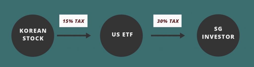 Korean Stock US ETF Withholding Tax