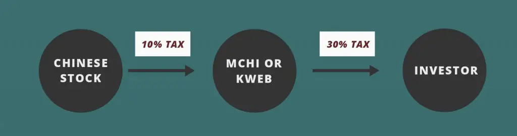 MCHI KWEB Withholding Tax