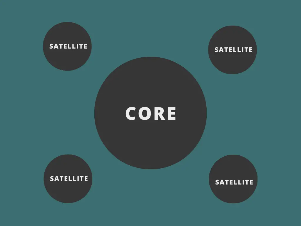 Core Satellite Portfolio Illustration