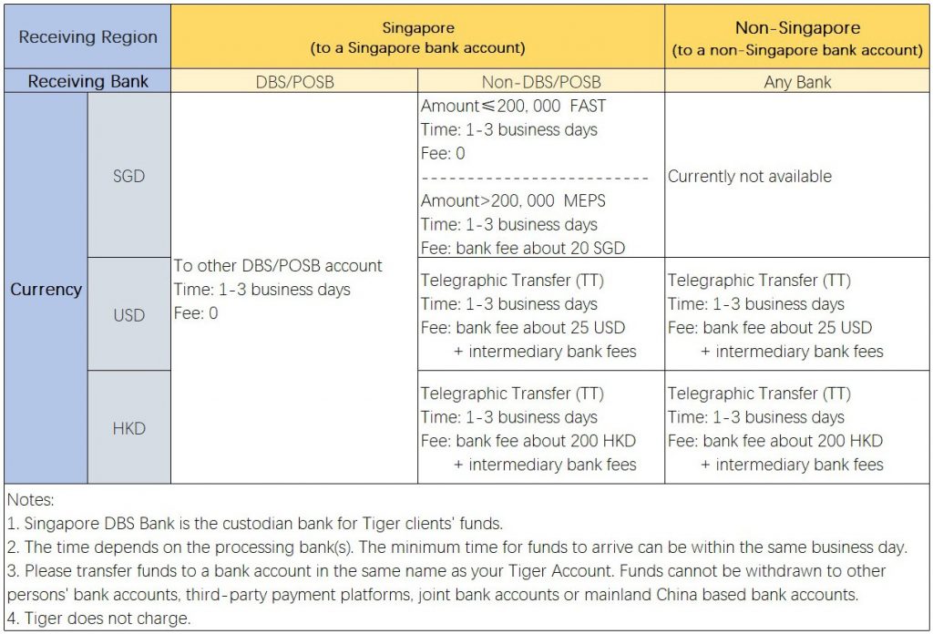 tiger brokers fund withdrawal may2021