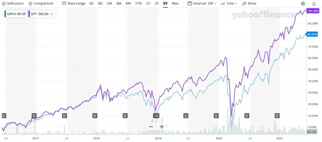 S&P Index Etfs