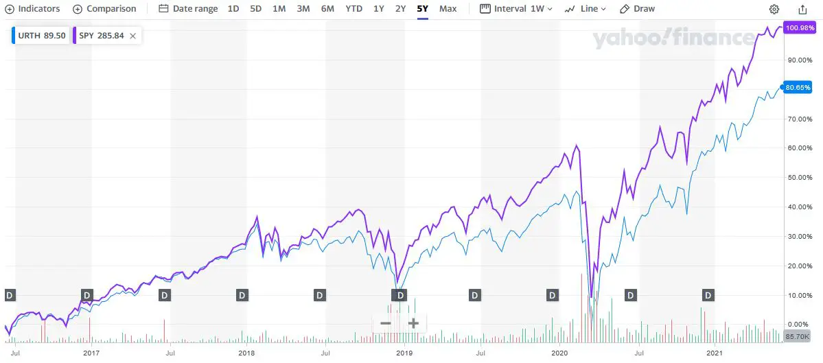MSCI World Index Vs S&P 500 Which Index Is Better? (2024
