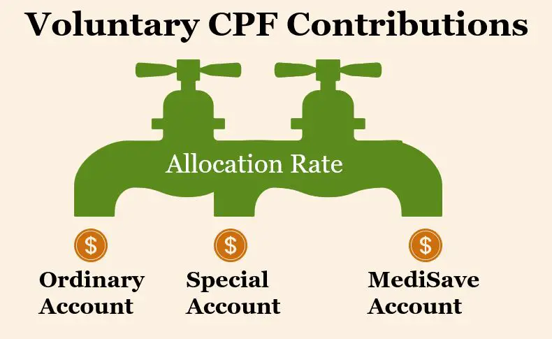 voluntary contribution allocation 1