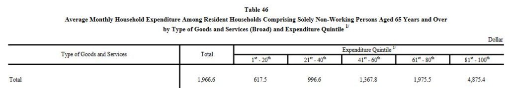 household expenditure retiree by quintile