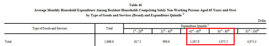 household expenditure retiree by quintile ers