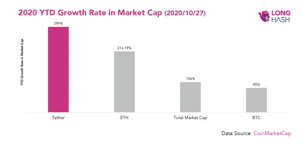 usdt growth in market cap