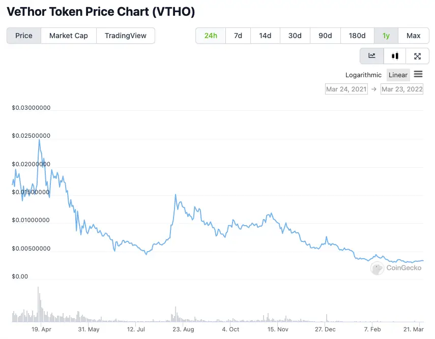 VTHO price chart 1